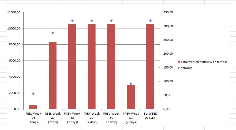 Comment Faire Un Graphique Sur Excel Avec Abscisse Et Ordonnée