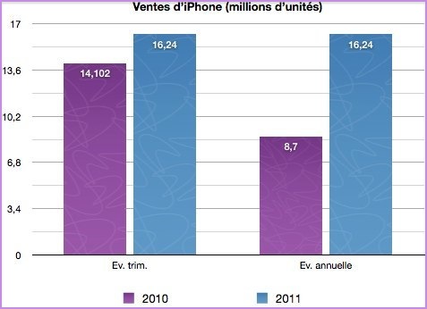 Apple : Nouveaux résultats financiers records !! 1101200156281200807500280