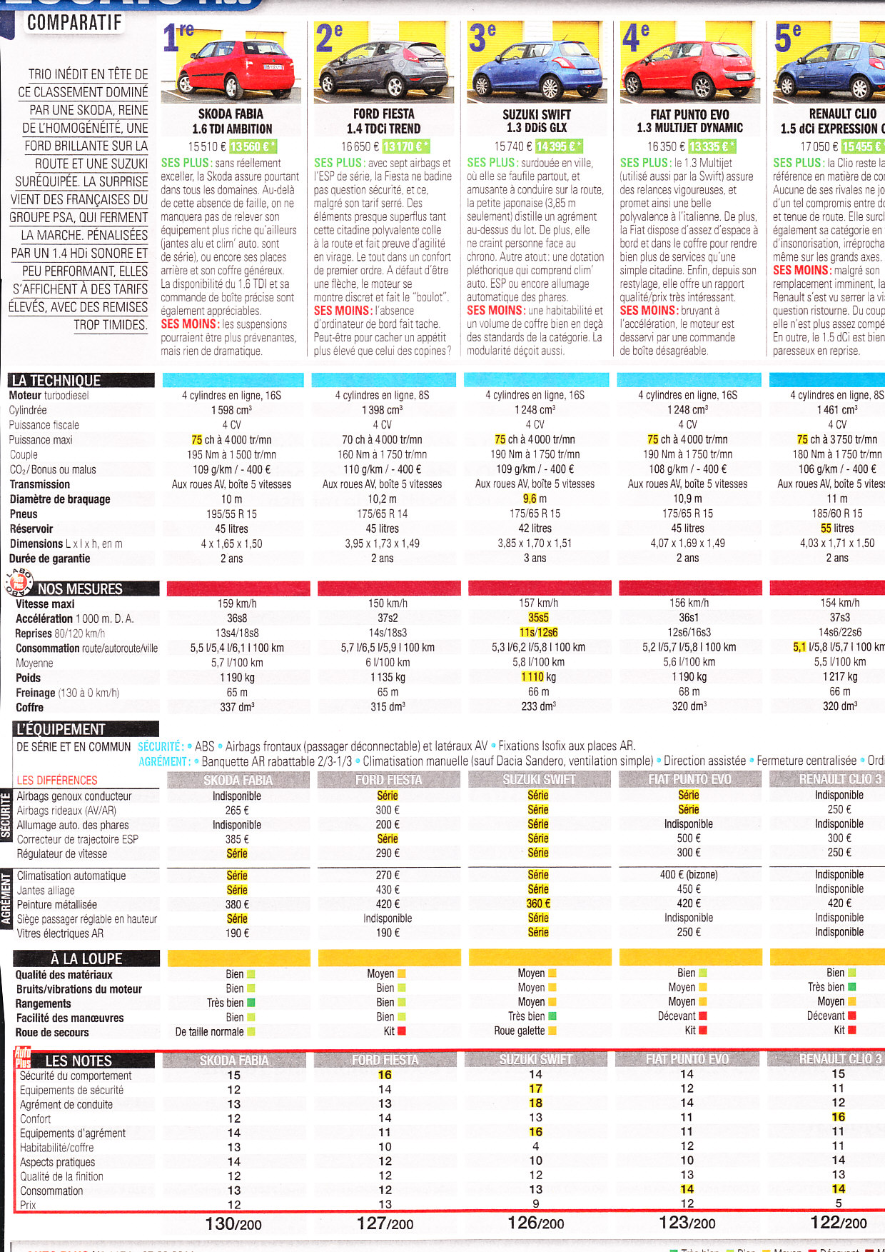 Classement_diesels_petit_prix_1