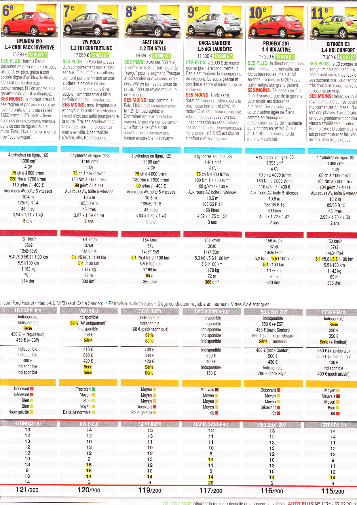 Classement_diesels_petit_prix_2
