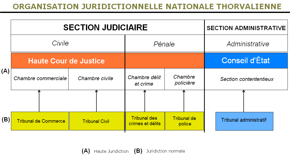 Organisation juridictionnelle thorvalienne